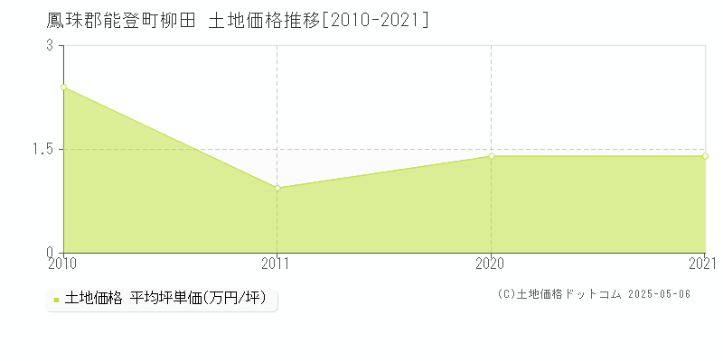 鳳珠郡能登町柳田の土地価格推移グラフ 