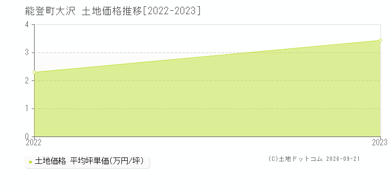 能登町字大沢の土地価格推移グラフ(坪単価)[2022-2023年]