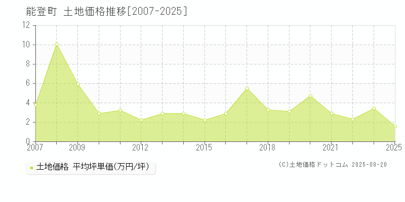 能登町(石川県)の土地価格推移グラフ(坪単価)[2007-2025年]
