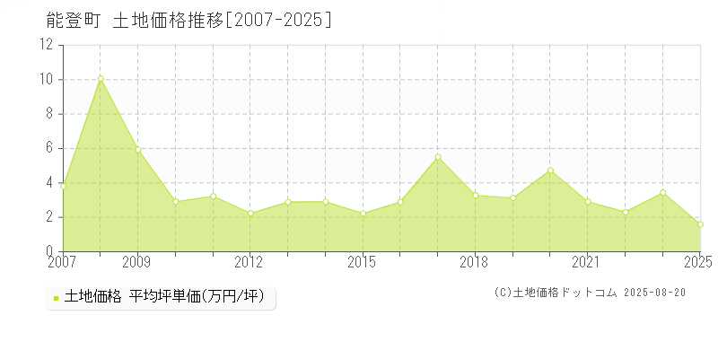 鳳珠郡能登町の土地価格推移グラフ 