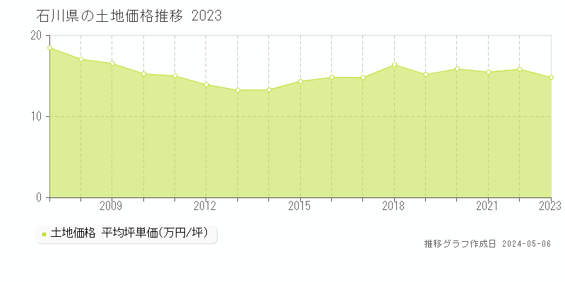 石川県の土地価格推移グラフ 