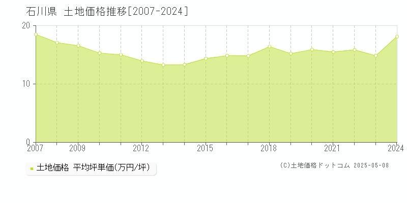 石川県の土地価格推移グラフ