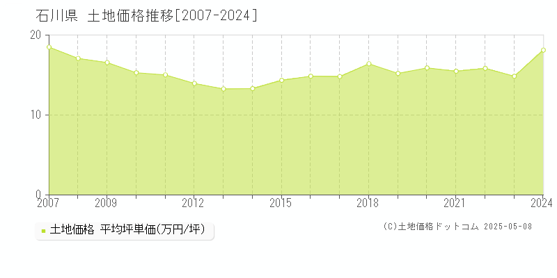 石川県の土地取引価格推移グラフ 