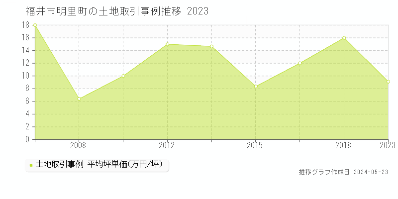 福井市明里町の土地価格推移グラフ 
