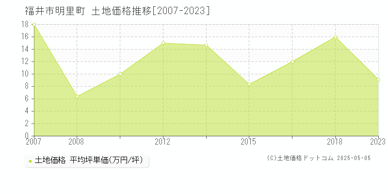 明里町(福井市)の土地価格推移グラフ(坪単価)[2007-2023年]