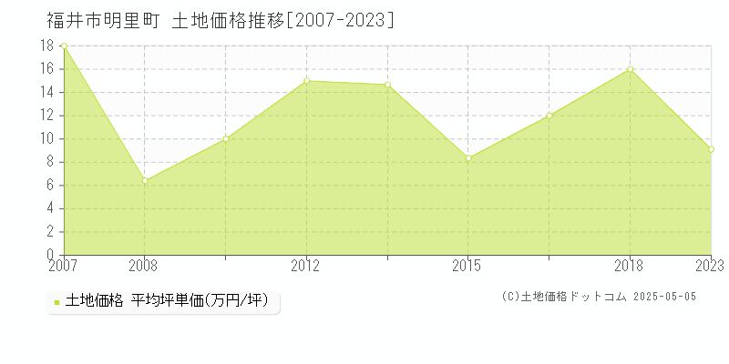 福井市明里町の土地価格推移グラフ 