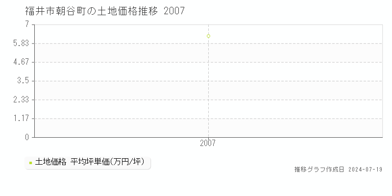 福井市朝谷町の土地価格推移グラフ 