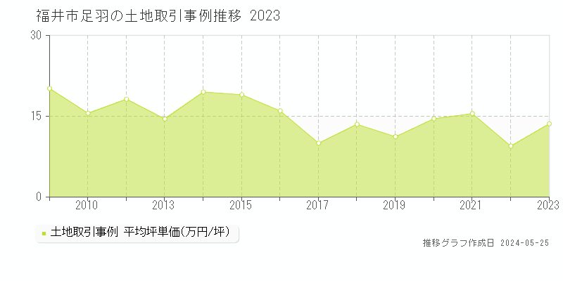 福井市足羽の土地価格推移グラフ 