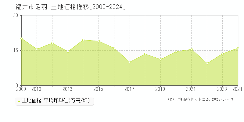 福井市足羽の土地価格推移グラフ 