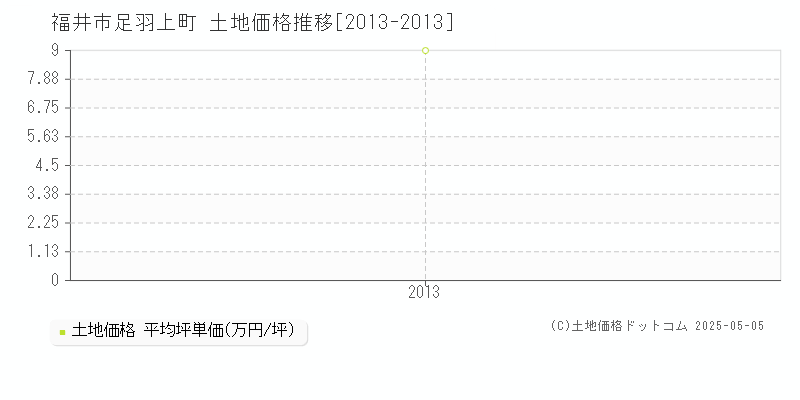 足羽上町(福井市)の土地価格推移グラフ(坪単価)[2013-2013年]