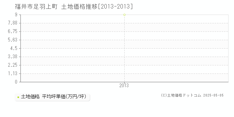 福井市足羽上町の土地価格推移グラフ 