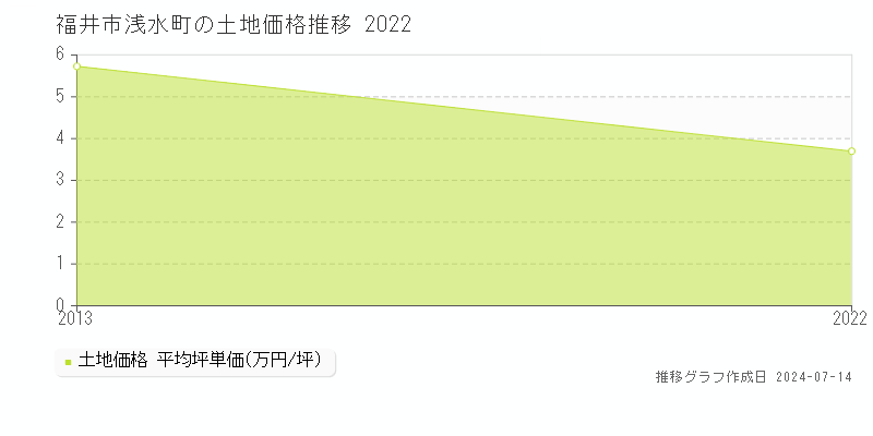 福井市浅水町の土地価格推移グラフ 