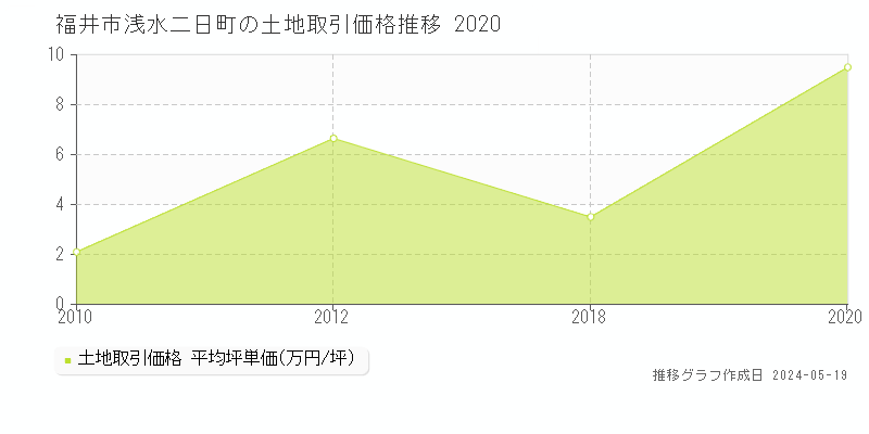 福井市浅水二日町の土地価格推移グラフ 