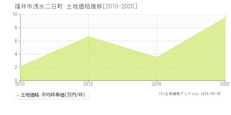 浅水二日町(福井市)の土地価格推移グラフ(坪単価)[2010-2020年]