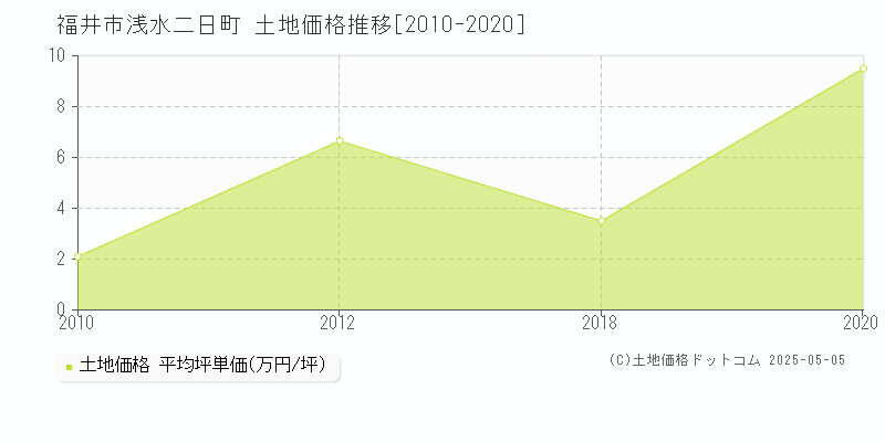 福井市浅水二日町の土地価格推移グラフ 