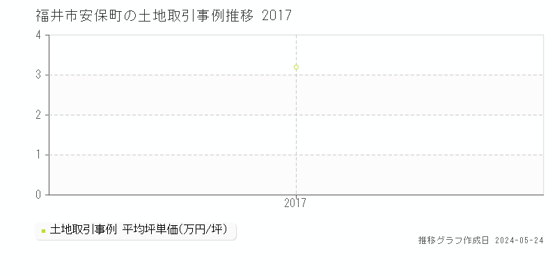 福井市安保町の土地価格推移グラフ 
