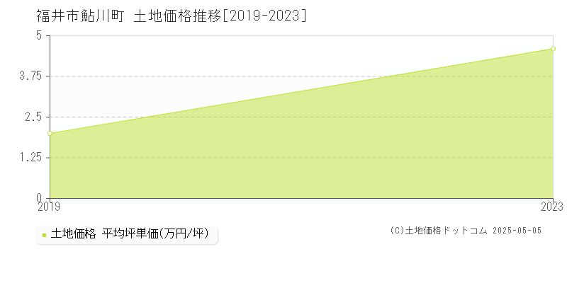 鮎川町(福井市)の土地価格推移グラフ(坪単価)[2019-2023年]
