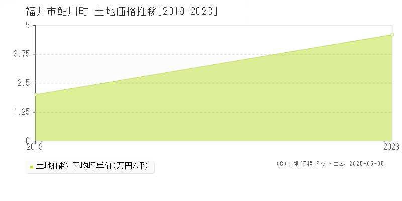 福井市鮎川町の土地価格推移グラフ 