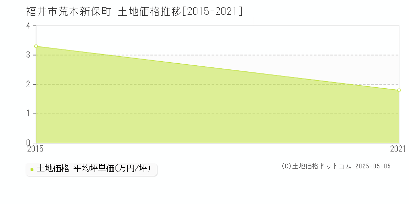 荒木新保町(福井市)の土地価格推移グラフ(坪単価)[2015-2021年]