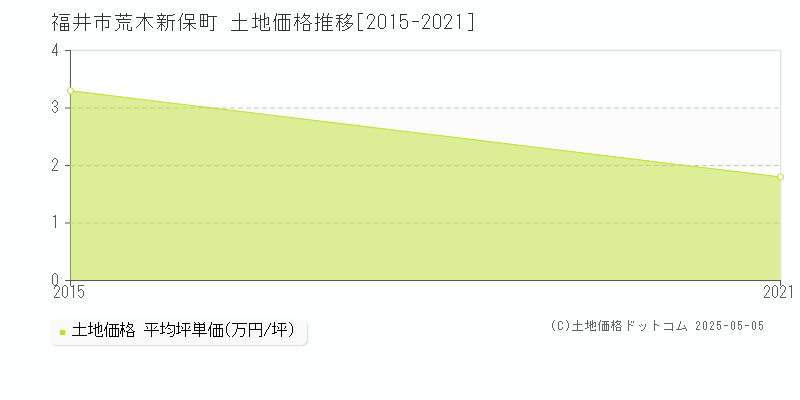 福井市荒木新保町の土地価格推移グラフ 