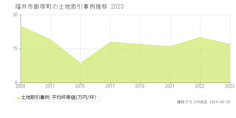 福井市飯塚町の土地取引事例推移グラフ 