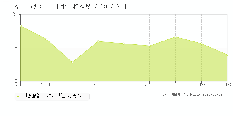飯塚町(福井市)の土地価格推移グラフ(坪単価)[2009-2024年]