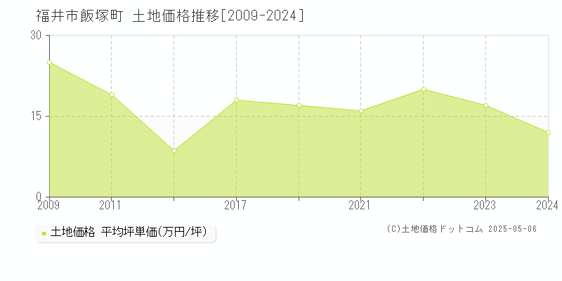 福井市飯塚町の土地価格推移グラフ 