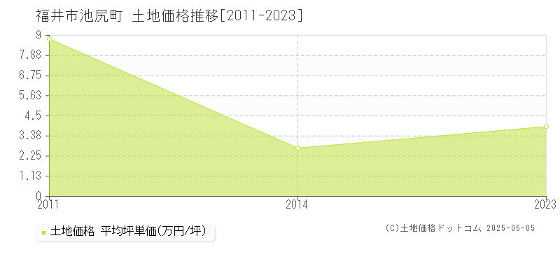 池尻町(福井市)の土地価格推移グラフ(坪単価)[2011-2023年]