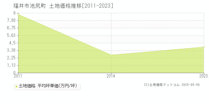 福井市池尻町の土地価格推移グラフ 