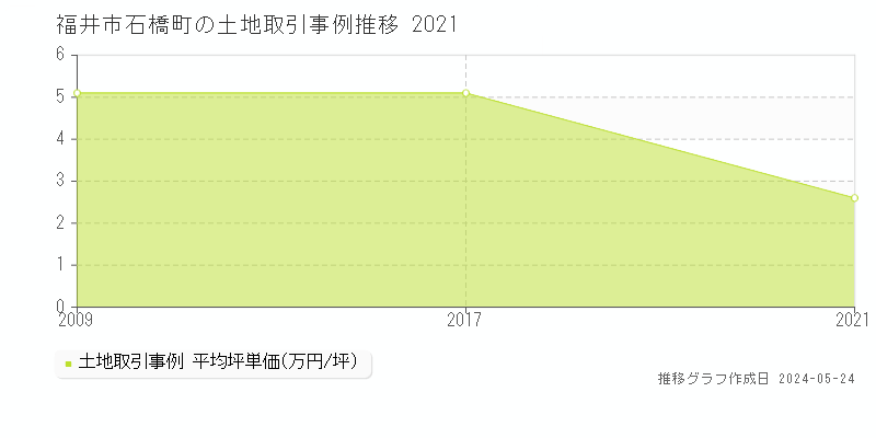 福井市石橋町の土地価格推移グラフ 