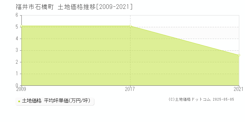 石橋町(福井市)の土地価格推移グラフ(坪単価)[2009-2021年]