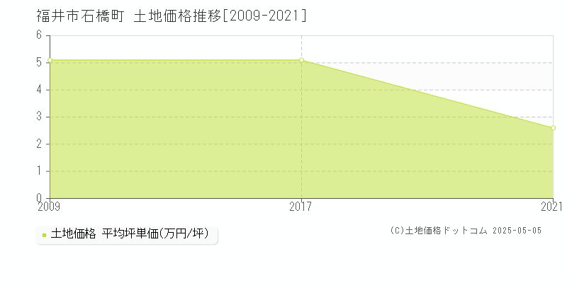 福井市石橋町の土地価格推移グラフ 