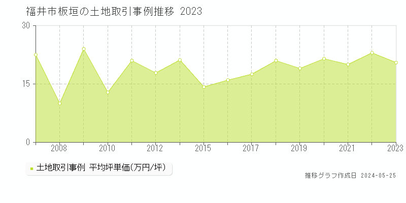 福井市板垣の土地取引事例推移グラフ 