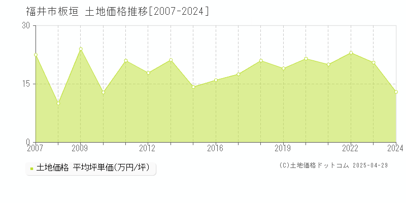 福井市板垣の土地取引事例推移グラフ 