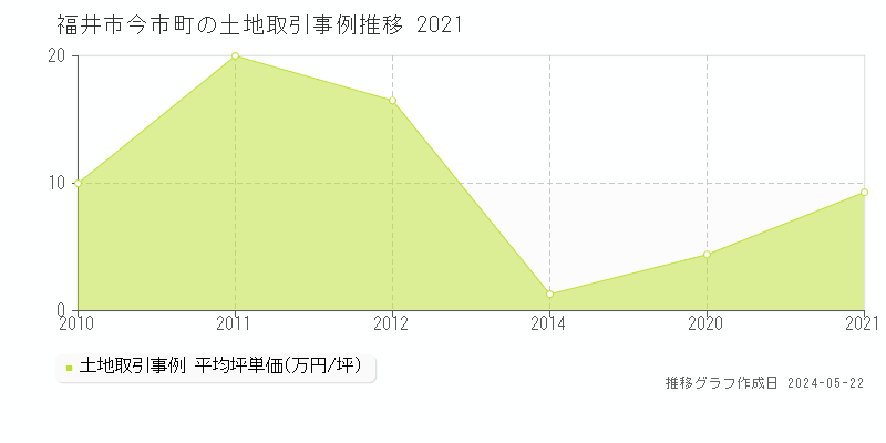 福井市今市町の土地取引事例推移グラフ 