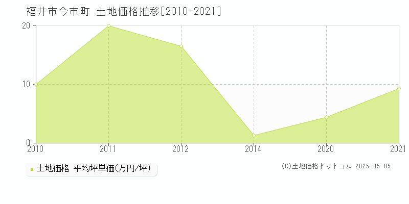 今市町(福井市)の土地価格推移グラフ(坪単価)[2010-2021年]