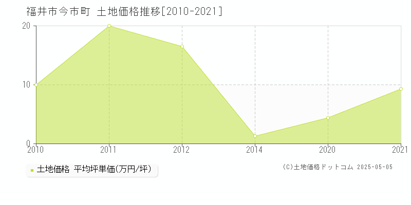 福井市今市町の土地価格推移グラフ 