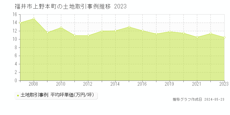 福井市上野本町の土地取引事例推移グラフ 