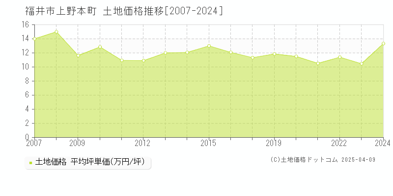 福井市上野本町の土地価格推移グラフ 