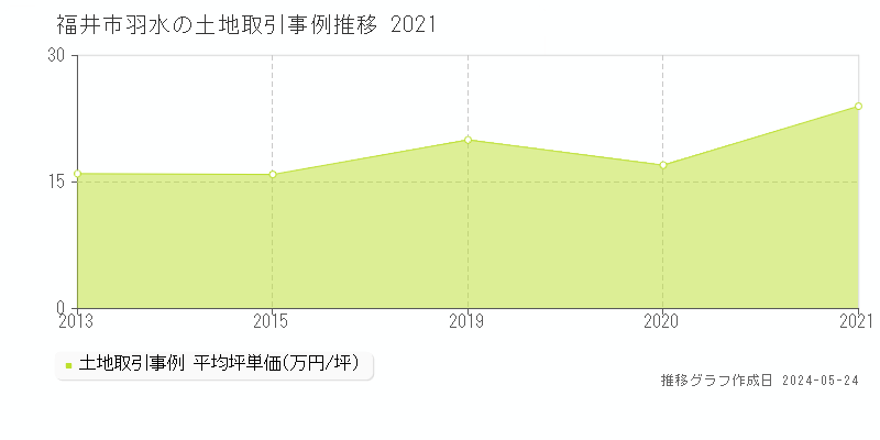 福井市羽水の土地価格推移グラフ 
