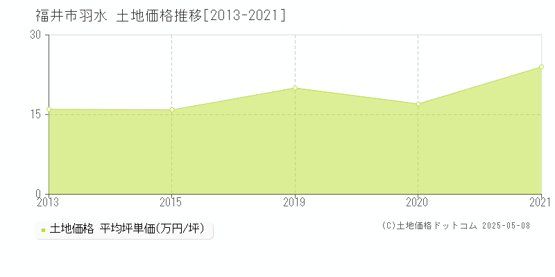羽水(福井市)の土地価格推移グラフ(坪単価)[2013-2021年]