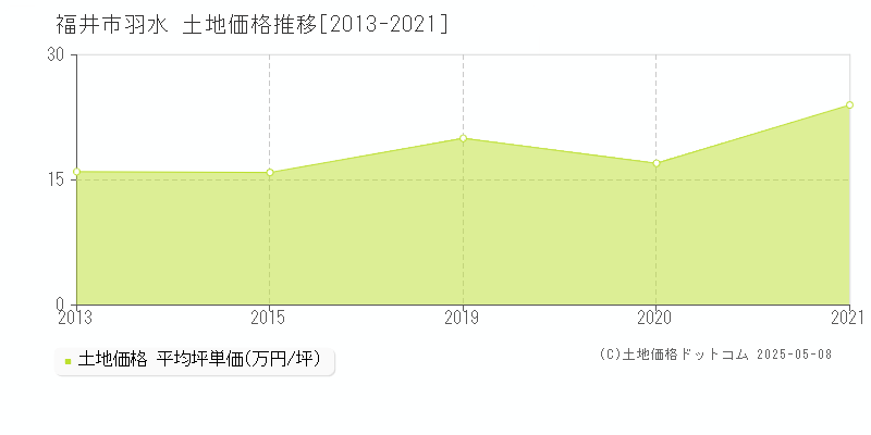 福井市羽水の土地価格推移グラフ 