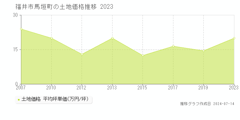 福井市馬垣町の土地価格推移グラフ 