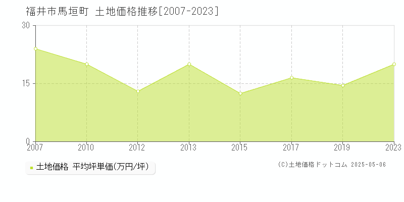 馬垣町(福井市)の土地価格推移グラフ(坪単価)[2007-2023年]