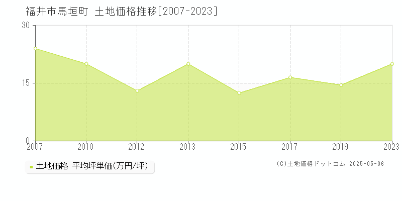 福井市馬垣町の土地価格推移グラフ 