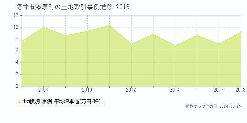福井市漆原町の土地取引事例推移グラフ 