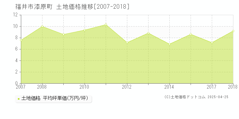 福井市漆原町の土地価格推移グラフ 