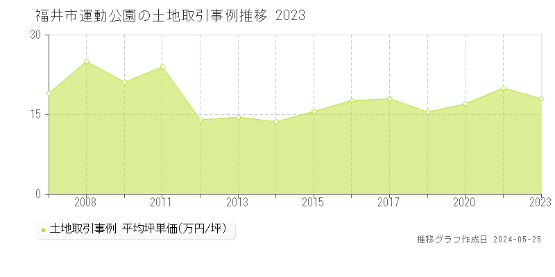 福井市運動公園の土地価格推移グラフ 