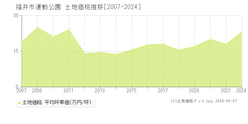 運動公園(福井市)の土地価格推移グラフ(坪単価)[2007-2024年]