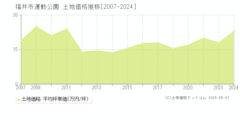 福井市運動公園の土地価格推移グラフ 